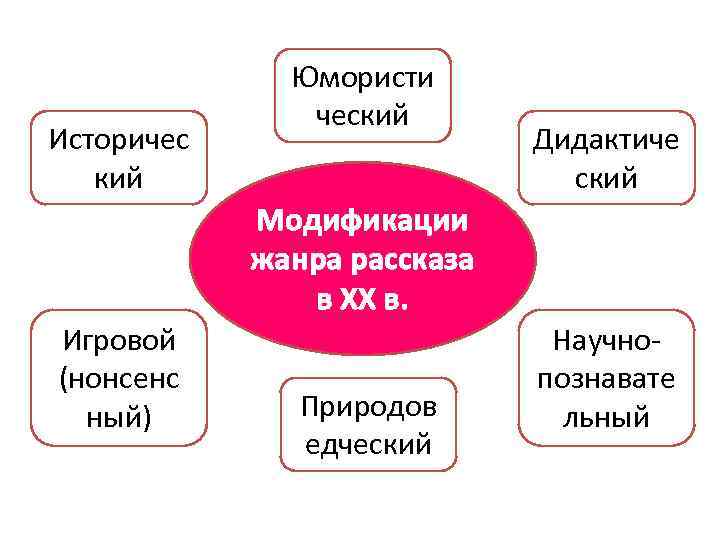 Историчес кий Юмористи ческий Дидактиче ский Модификации жанра рассказа в ХХ в. Игровой (нонсенс