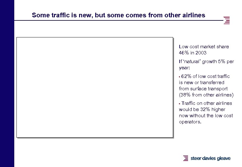 Some traffic is new, but some comes from other airlines Low cost market share