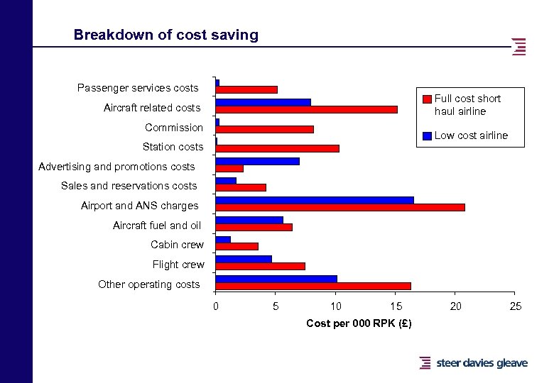 Breakdown of cost saving Passenger services costs Full cost short haul airline Aircraft related