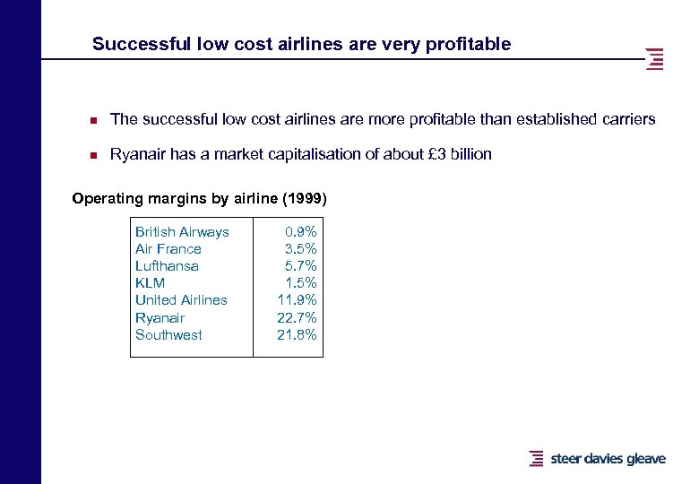 Successful low cost airlines are very profitable n The successful low cost airlines are