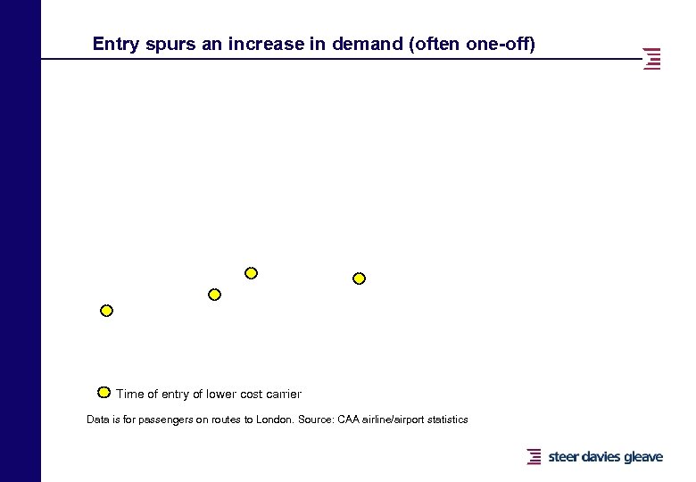 Entry spurs an increase in demand (often one-off) Time of entry of lower cost