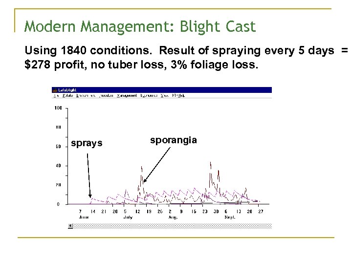Modern Management: Blight Cast Using 1840 conditions. Result of spraying every 5 days =