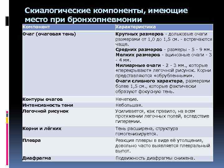 Скиалогические компоненты, имеющие место при бронхопневмонии Компонент Характеристика Очаг (очаговая тень) Крупных размеров -