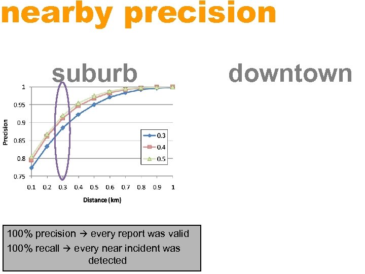 nearby precision suburb 100% precision every report was valid 100% recall every near incident