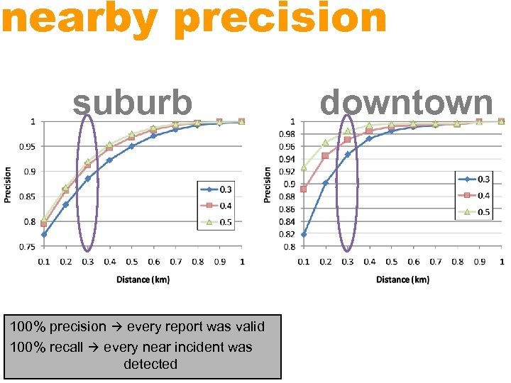nearby precision suburb 100% precision every report was valid 100% recall every near incident