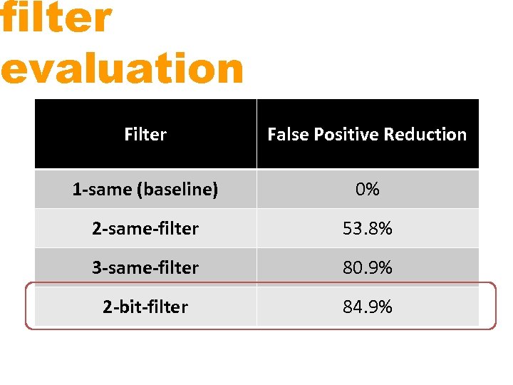 filter evaluation Filter False Positive Reduction 1 -same (baseline) 0% 2 -same-filter 53. 8%