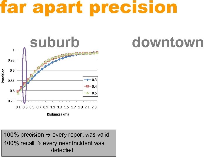 far apart precision suburb 100% precision every report was valid 100% recall every near