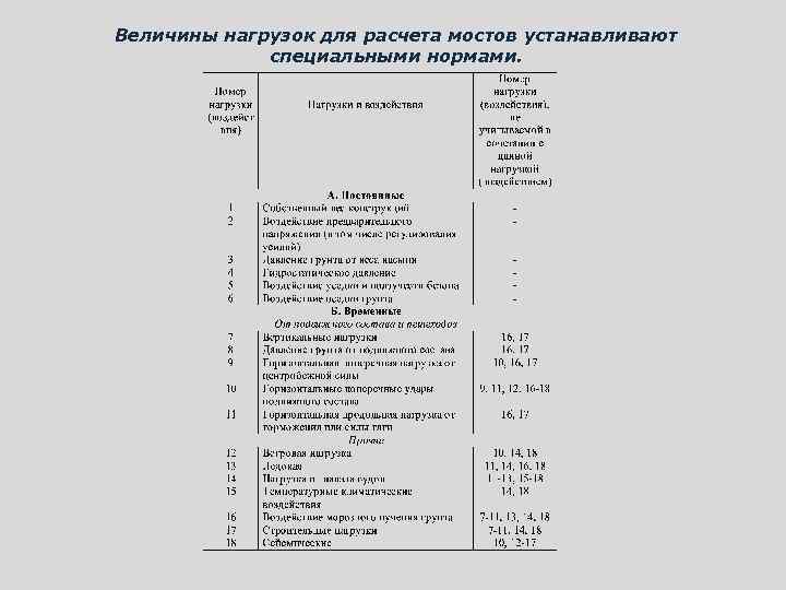Величины нагрузок для расчета мостов устанавливают специальными нормами. 