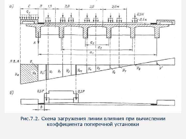 Рис. 7. 2. Схема загружения линии влияния при вычислении коэффициента поперечной установки 