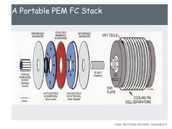 A Portable PEM FC Stack LANL 