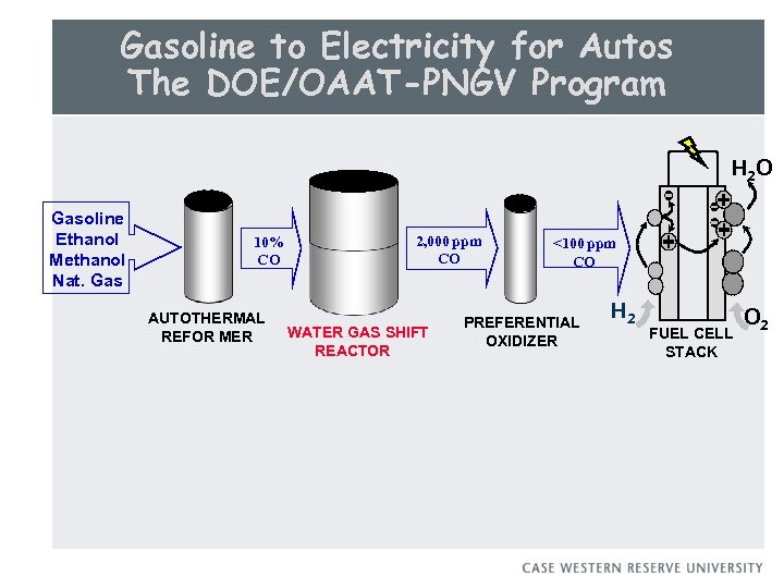 Gasoline to Electricity for Autos The DOE/OAAT-PNGV Program H 2 O Gasoline Ethanol Methanol