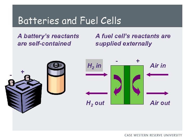 Batteries and Fuel Cells A battery’s reactants are self-contained - + A fuel cell’s