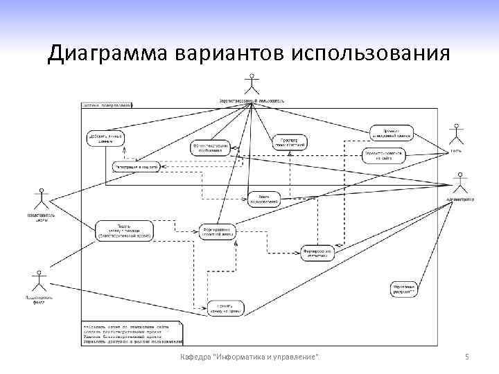 Диаграмма вариантов использования Кафедра "Информатика и управление" 5 