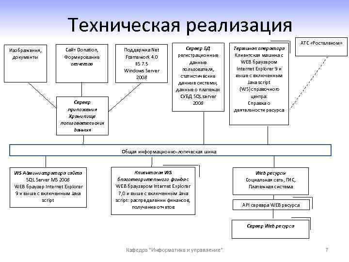 Техническая реализация Изображения, документы Сайт Donation, Формирование отчетов Сервер приложения Хранилище пользовательских данных Поддержка