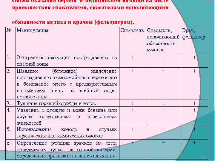 Объем оказания первой и медицинской помощи на месте происшествия спасателями, спасателями исполняющими обязанности медика