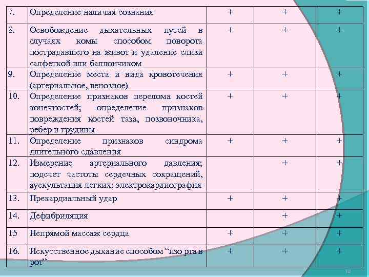7. Определение наличия сознания + + + 8. + + + + 13. Освобождение