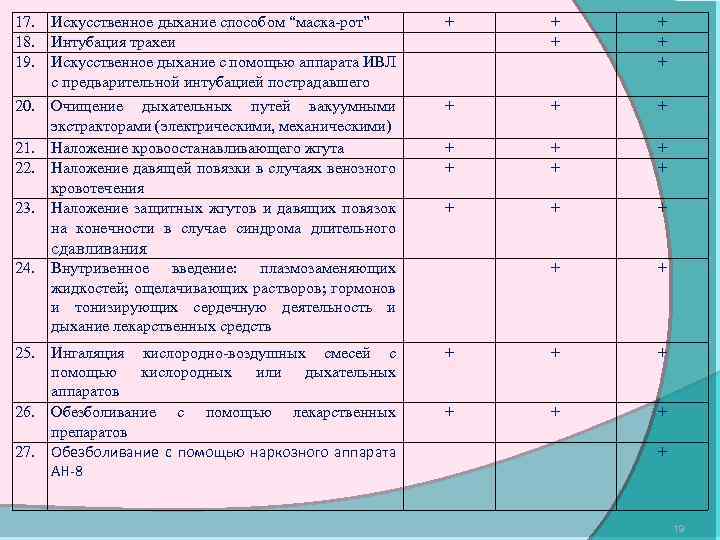 17. Искусственное дыхание способом “маска-рот” 18. Интубация трахеи 19. Искусственное дыхание с помощью аппарата