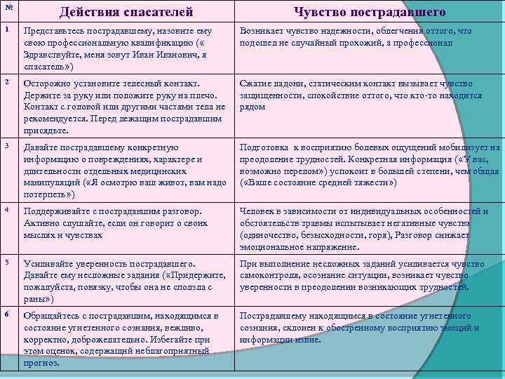 № Действия спасателей Чувство пострадавшего 1 Представьтесь пострадавшему, назовите ему свою профессиональную квалификацию (
