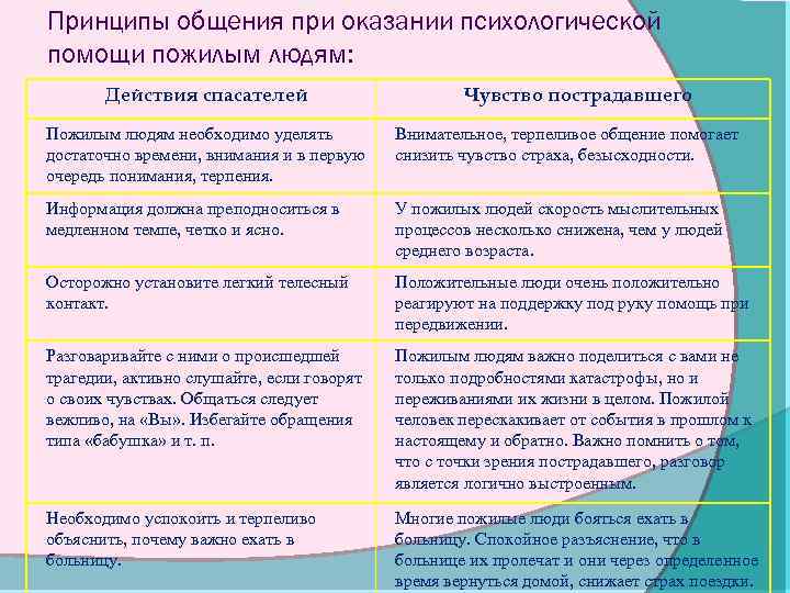 Принципы общения при оказании психологической помощи пожилым людям: Действия спасателей Чувство пострадавшего Пожилым людям