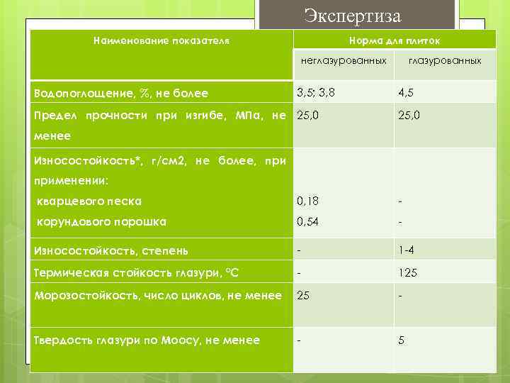 Экспертиза Наименование показателя Норма для плиток неглазурованных Водопоглощение, %, не более 3, 5; 3,