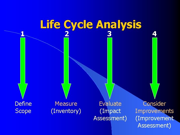 1 Define Scope Life Cycle Analysis 2 3 4 Measure (Inventory) Evaluate (Impact Assessment)