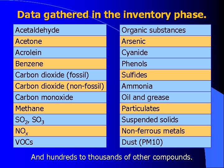 Data gathered in the inventory phase. Acetaldehyde Acetone Acrolein Benzene Organic substances Arsenic Cyanide