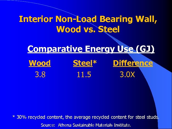 Interior Non-Load Bearing Wall, Wood vs. Steel Comparative Energy Use (GJ) Wood 3. 8