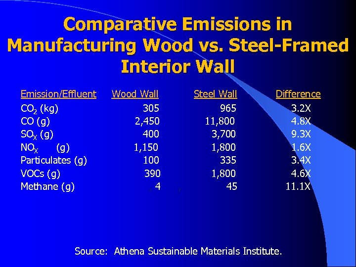 Comparative Emissions in Manufacturing Wood vs. Steel-Framed Interior Wall Emission/Effluent CO 2 (kg) CO