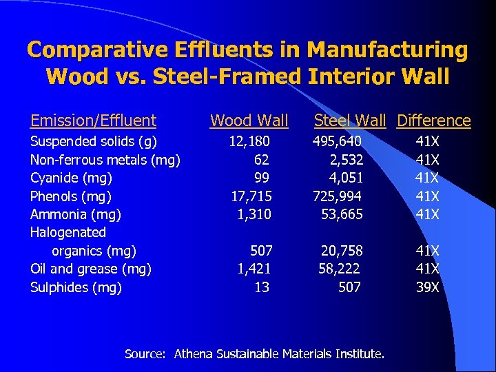 Comparative Effluents in Manufacturing Wood vs. Steel-Framed Interior Wall Emission/Effluent Suspended solids (g) Non-ferrous