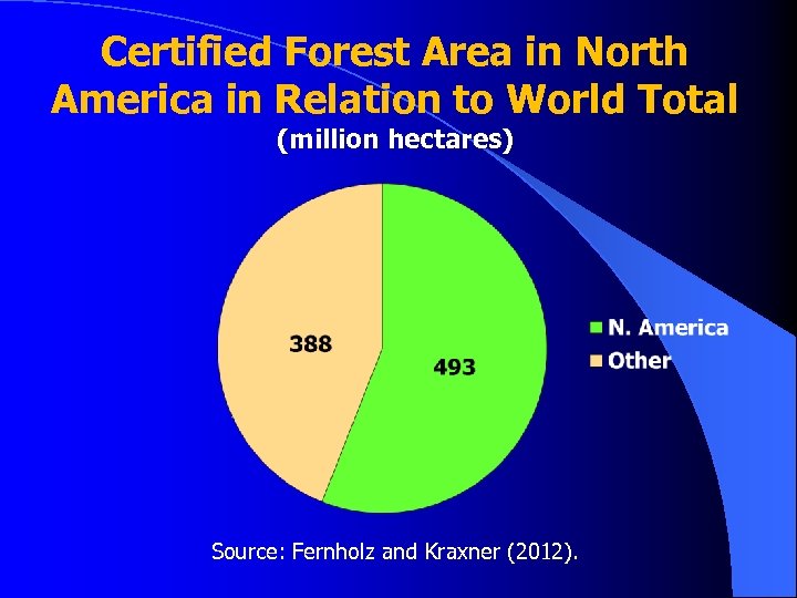 Certified Forest Area in North America in Relation to World Total (million hectares) Source: