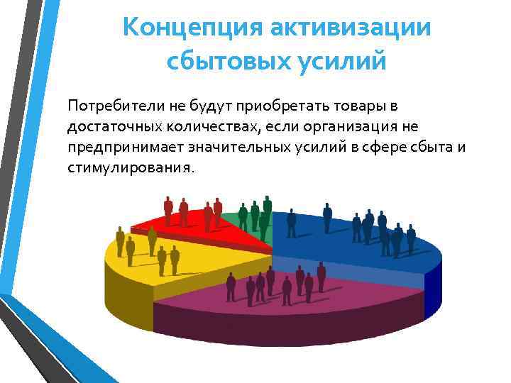 Концепция активизации сбытовых усилий Потребители не будут приобретать товары в достаточных количествах, если организация