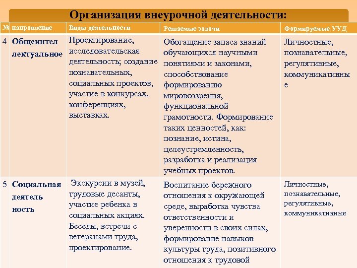 Организация внеурочной деятельности: № направление Виды деятельности Решаемые задачи Формируемые УУД 4 Общеинтел лектуальное
