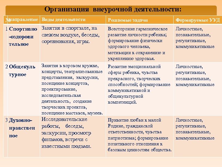 Организация внеурочной деятельности: направление Виды деятельности № 1 Спортивно Занятия в спортзале, на -оздорови