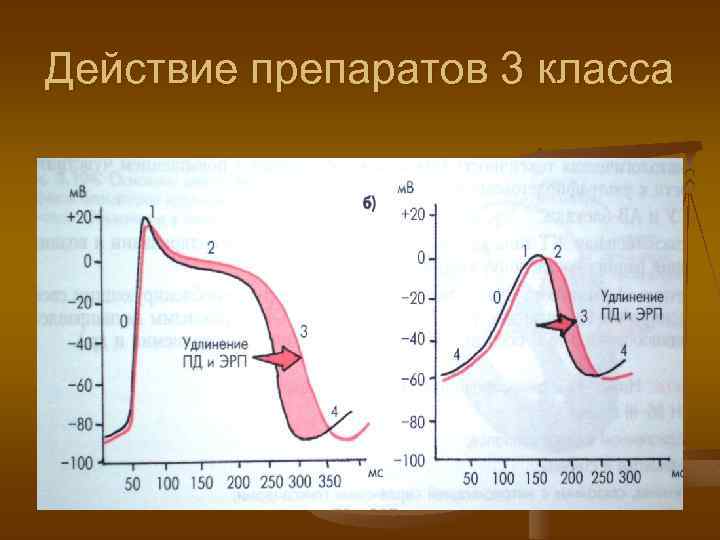 Действие препаратов 3 класса 