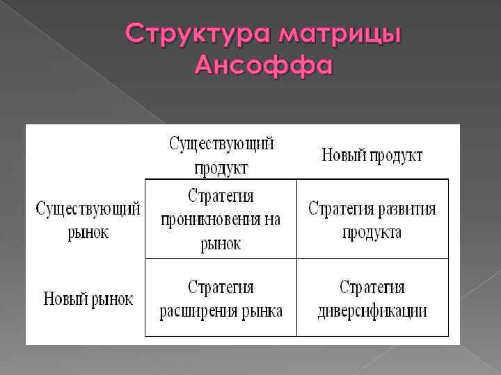 Структура матрицы Ансоффа 