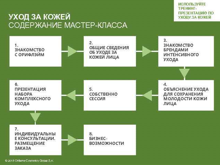 УХОД ЗА КОЖЕЙ СОДЕРЖАНИЕ МАСТЕР-КЛАССА ИСПОЛЬЗУЙТЕ ТРЕНИНГПРЕЗЕНТАЦИЮ ПО УХОДУ ЗА КОЖЕЙ 2. ОБЩИЕ СВЕДЕНИЯ