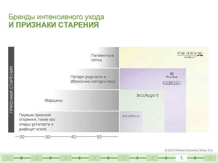 Бренды интенсивного ухода И ПРИЗНАКИ СТАРЕНИЯ Пигментные пятна Потеря упругости и обвисание контура лица