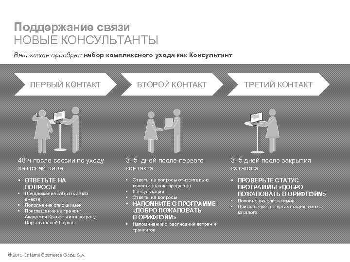 Поддержание связи НОВЫЕ КОНСУЛЬТАНТЫ Ваш гость приобрел набор комплексного ухода как Консультант ПЕРВЫЙ КОНТАКТ