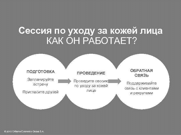 Сессия по уходу за кожей лица КАК ОН РАБОТАЕТ? ПОДГОТОВКА ПРОВЕДЕНИЕ Запланируйте встречу Проведите