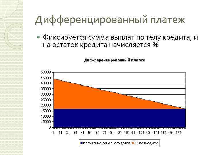 Аннуитетный и дифференцированный платеж