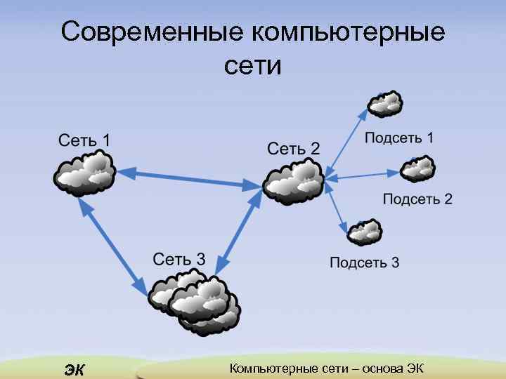 Современные компьютерные сети ЭК Компьютерные сети – основа ЭК 