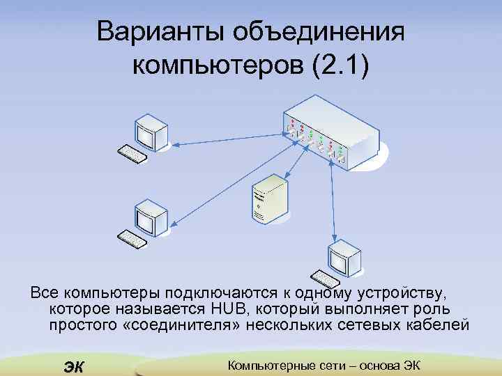 Варианты объединения компьютеров (2. 1) Все компьютеры подключаются к одному устройству, которое называется HUB,