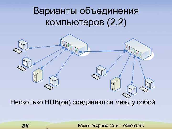 Варианты объединения компьютеров (2. 2) Несколько HUB(ов) соединяются между собой ЭК Компьютерные сети –