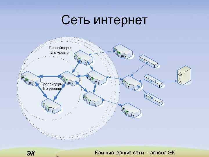 Сеть интернет ЭК Компьютерные сети – основа ЭК 