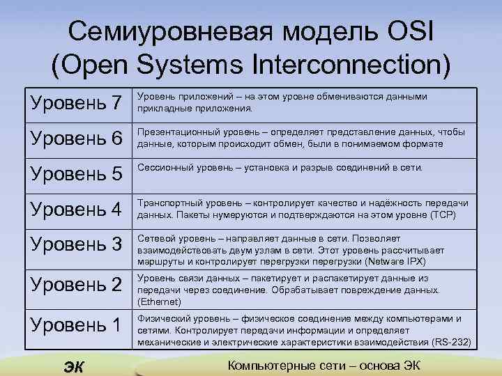 Уровни модели взаимодействия открытых систем osi. Эталонной семиуровневой модели osi. Семиуровневая модель взаимодействия открытых систем. Модель osi: Семиуровневая модель взаимодействия открытых систем.. Модель ISO osi уровни.