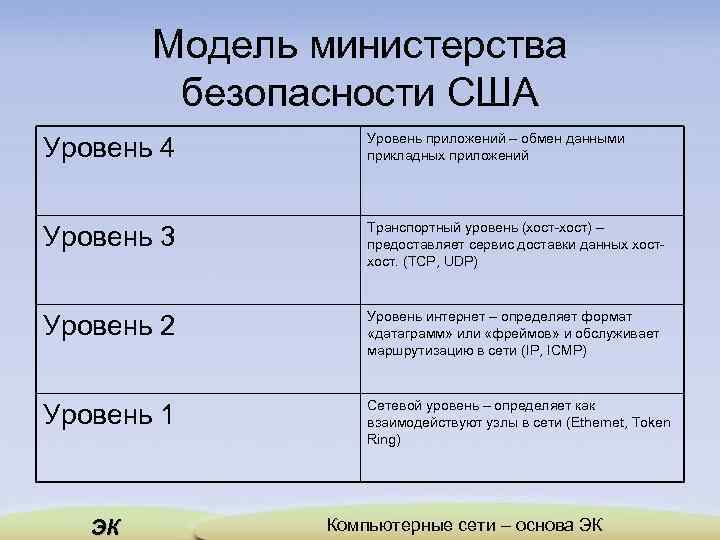 Модель министерства безопасности США Уровень 4 Уровень приложений – обмен данными прикладных приложений Уровень