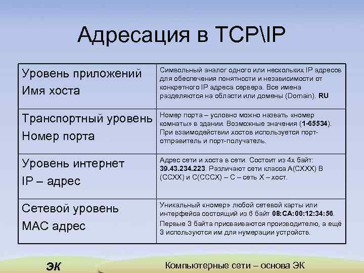 Адресация в TCPIP Уровень приложений Имя хоста Символьный аналог одного или нескольких IP адресов