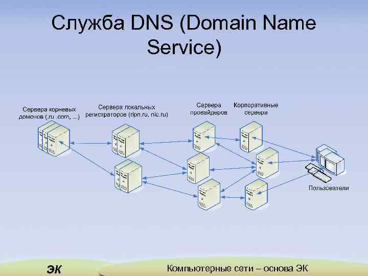 Служба DNS (Domain Name Service) ЭК Компьютерные сети – основа ЭК 