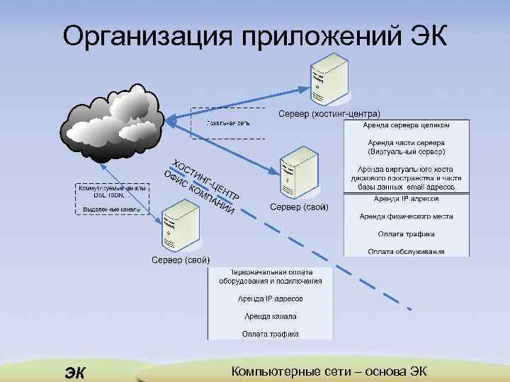 Организация приложений ЭК ЭК Компьютерные сети – основа ЭК 