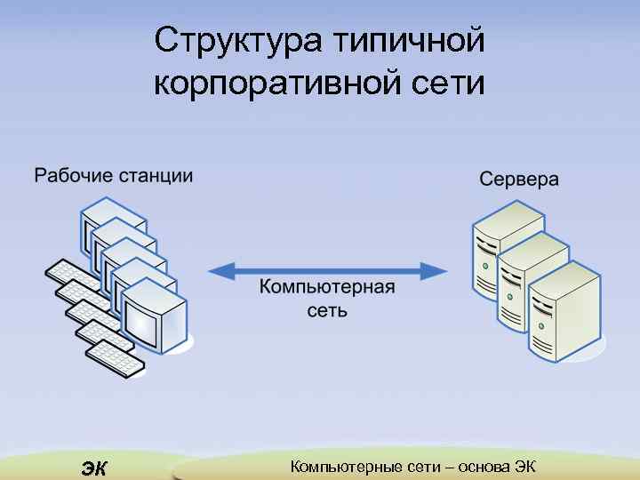 Структура типичной корпоративной сети ЭК Компьютерные сети – основа ЭК 